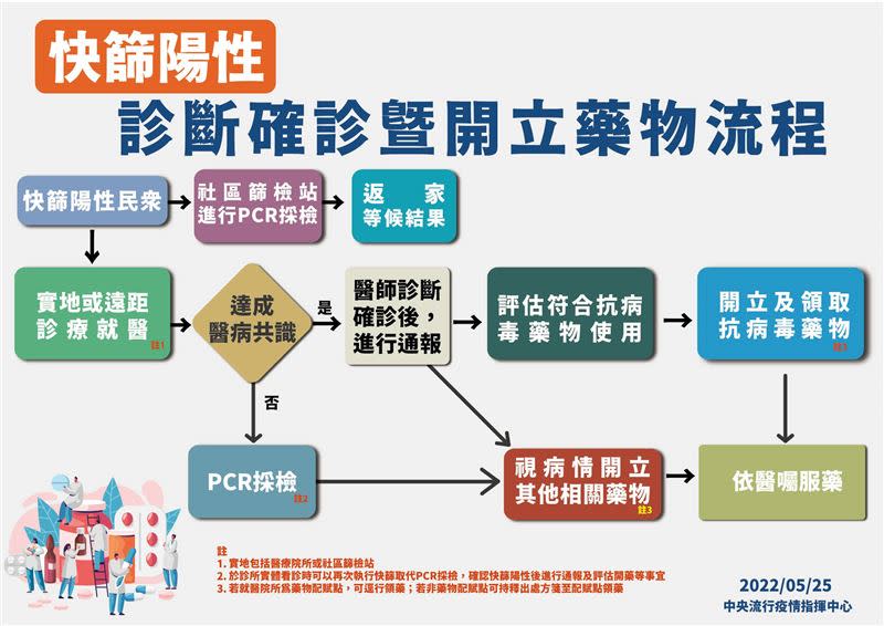 針對快篩陽性者，提供診斷確立與開藥流程一覽。（圖／指揮中心提供）