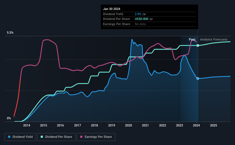 historic-dividend