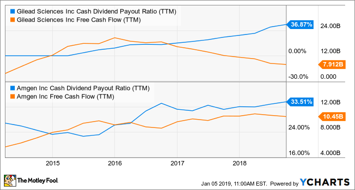 GILD Cash Dividend Payout Ratio (TTM) Chart