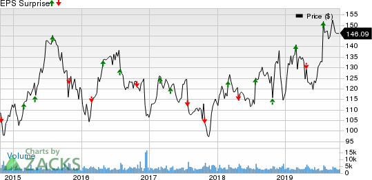 Universal Health Services, Inc. Price and EPS Surprise