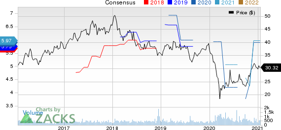 Shinhan Financial Group Co Ltd Price and Consensus