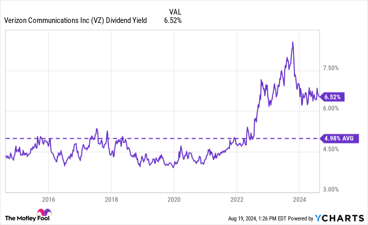 VZ Dividend Yield Chart