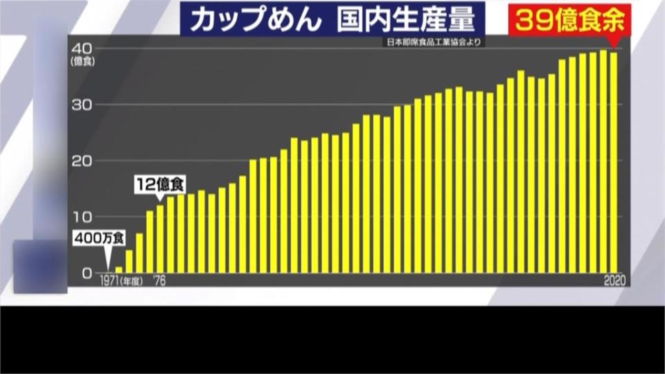 曾比袋裝貴4倍！首碗杯裝泡麵上市50周年