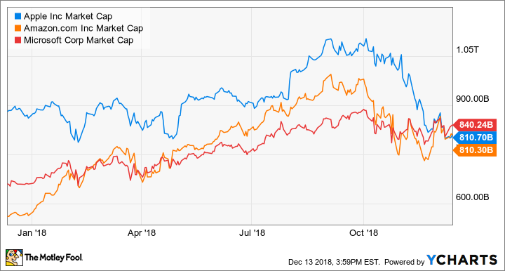 AAPL Market Cap Chart