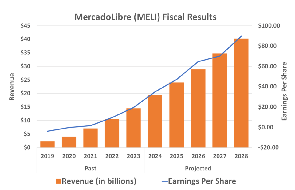 MercadoLibre is expected to report double-digit revenue and earnings growth through 2028.