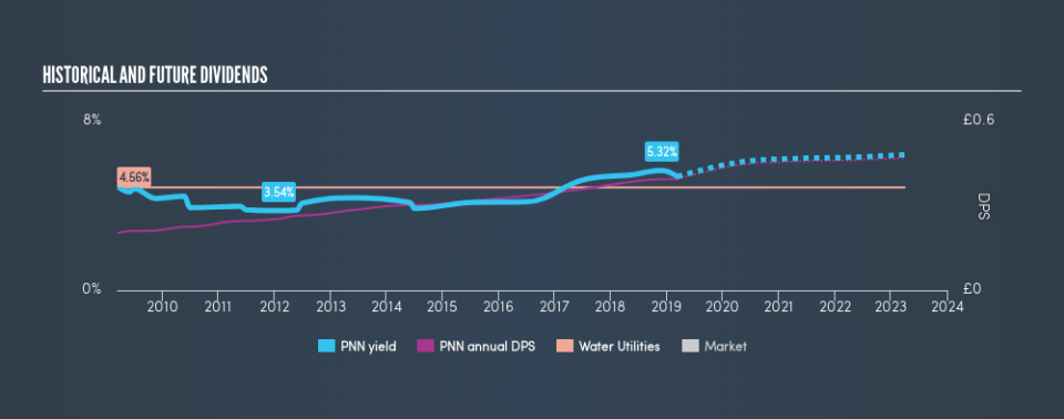 LSE:PNN Historical Dividend Yield, March 12th 2019