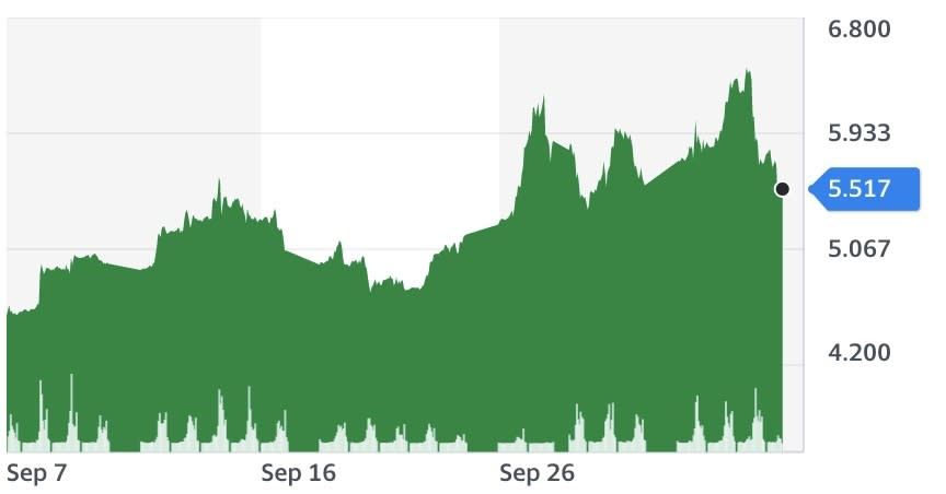 Chart: Yahoo Finance