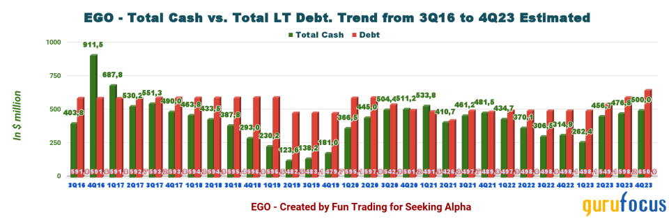 2024 Looks Promising for Eldorado Gold