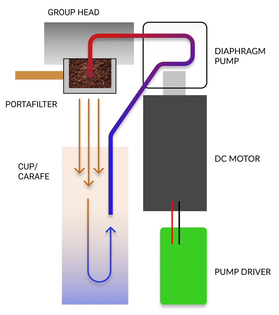 Diagram showing how coffee and water move through the Osma system.