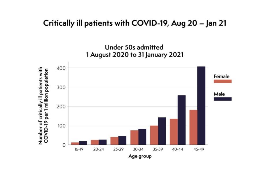 Under-50s rates of illness between August 2020 and January - JCVI