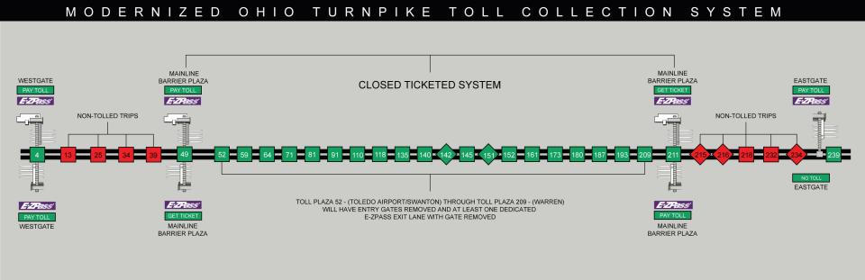 This diagram shows the modernized Ohio Turnpike Toll Collection System. Gates where no toll will be charged are designated in red.