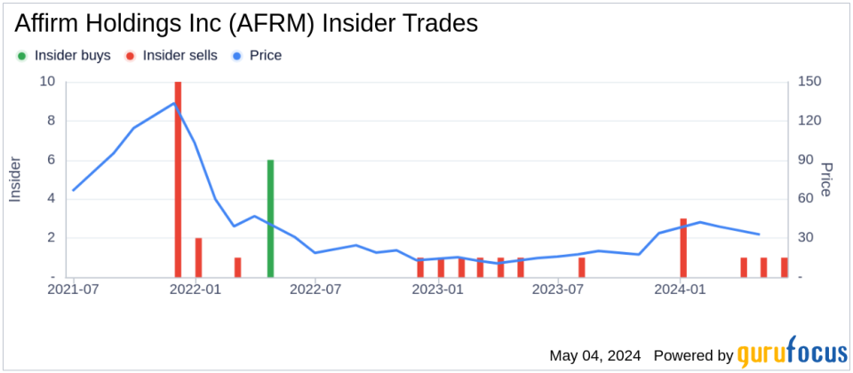 Insider Selling: Director Keith Rabois Sells Shares of Affirm Holdings Inc (AFRM)