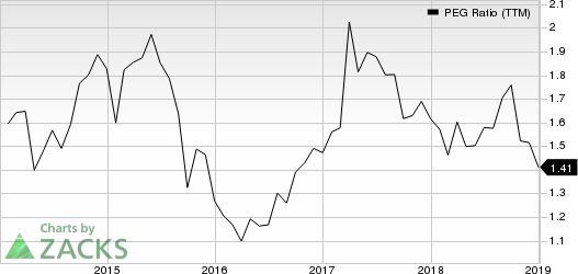 Verint Systems Inc. PEG Ratio (TTM)