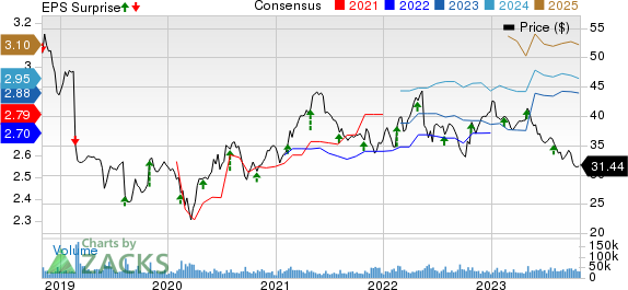 Kraft Heinz Company Price, Consensus and EPS Surprise