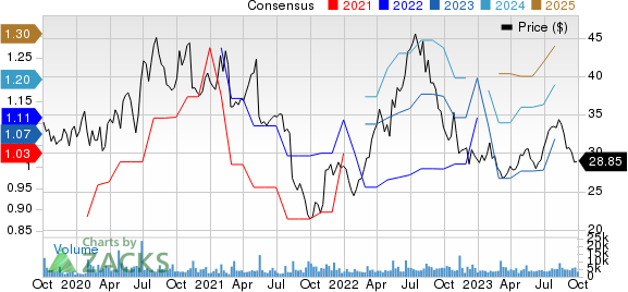 Grocery Outlet Holding Corp. Price and Consensus