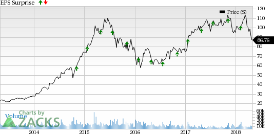 Lackluster iPhone unit sales expected to have impacted Skyworks Solutions' (SWKS) second-quarter fiscal 2018 performance.