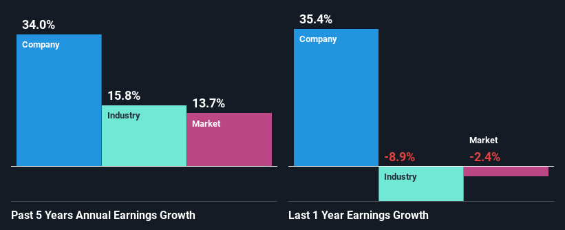 past-earnings-growth