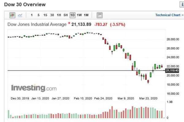 美股道瓊指數日k線圖(圖：Investing.com)