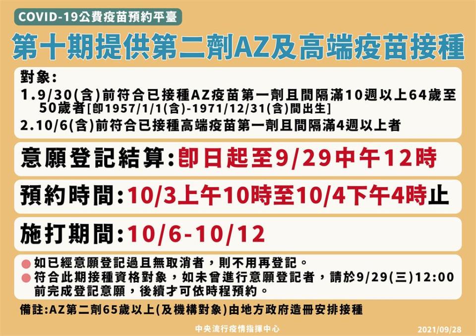 快新聞／第十輪施打AZ、高端第二劑　意願登記明午截止