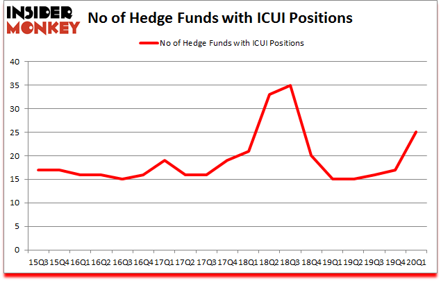 Is ICUI A Good Stock To Buy?