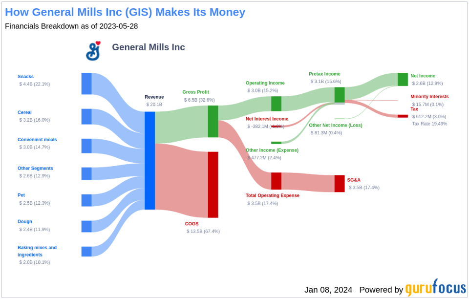 General Mills Inc's Dividend Analysis