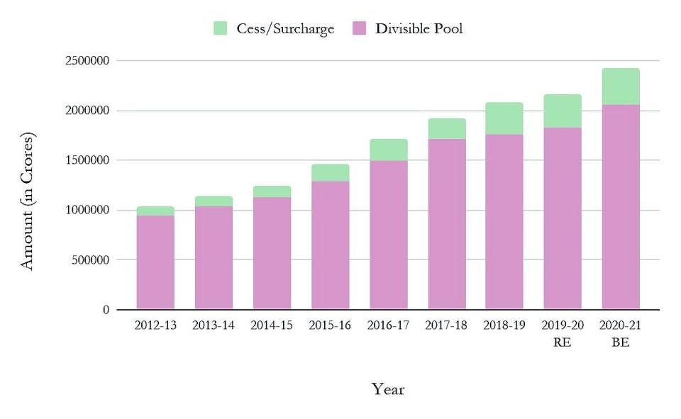 Figure 1 - Trends in cesses and surcharges and divisible pool.