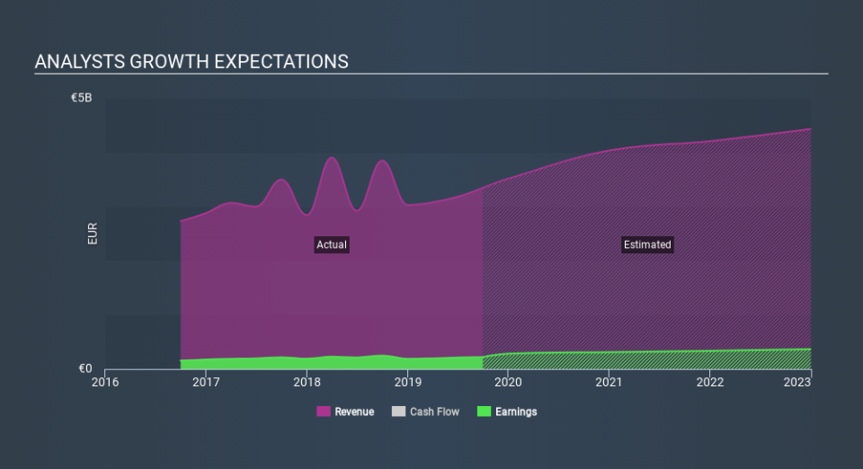 BME:CIE Past and Future Earnings, January 27th 2020