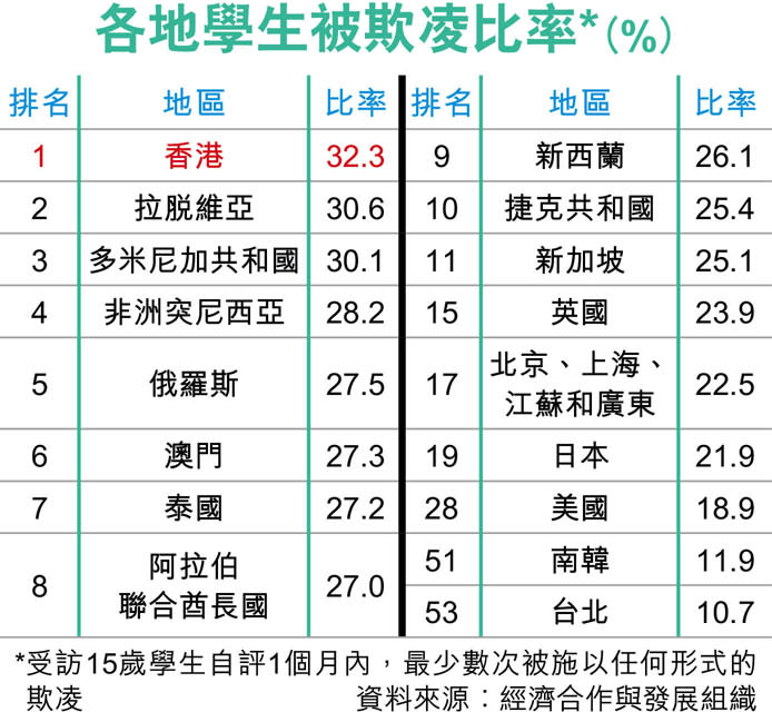 港生自評受欺凌 比率全球最高