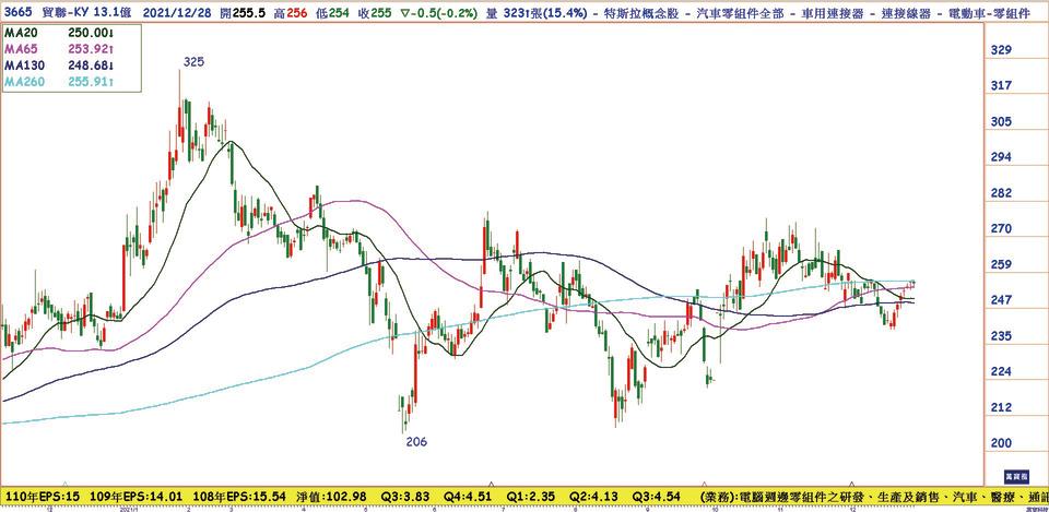 貿聯-KY(3665)日線圖，Tesla供應鏈，傳切入Apple Car供應鏈，Apple Car預計2022年秋天問世