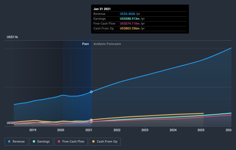 earnings-and-revenue-growth