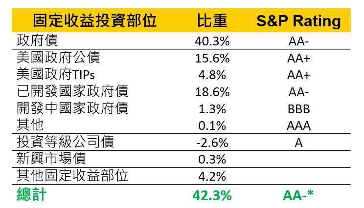 備註：* 本基金之信用評等計算係以資料截止日之固定收益部位市值佔比加權平均計算而得，投 資配置會隨市場變化而調整。資料來源：貝萊德，資料截至 2020 年 03 月 31 日。本基金之固定收益部位信用評等揭露，使用標準普爾 (S&P) 信用評等計算本基金債券部位之平均信用評等。各評等債券占本基金相關比重如下：AAA(3.61%)，AA+(21.06%)，AA(4.17%)，AA(0.15%)，A+(5.58%)，A(-0.91%)，A-(0.1%)，BBB+(0.23%)，BBB(2.94%)，BBB-(0.34%)，BB+(0.1%)，BB(0.15%)，BB-(0.15%)，NR(4.59%)。