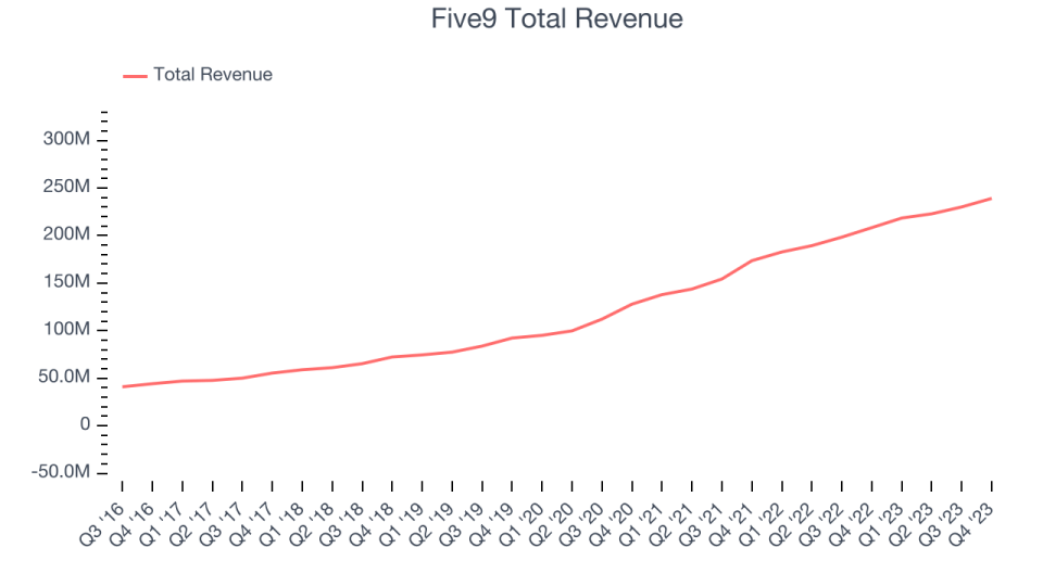 Five9 Total Revenue