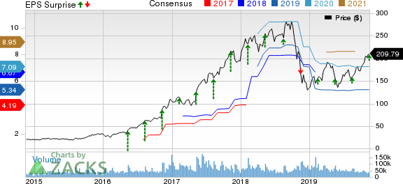 NVIDIA Corporation Price, Consensus and EPS Surprise