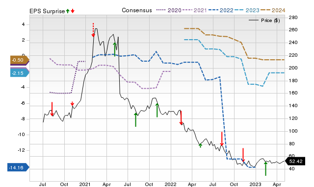 Zacks Price, Consensus and EPS Surprise Chart for IAC