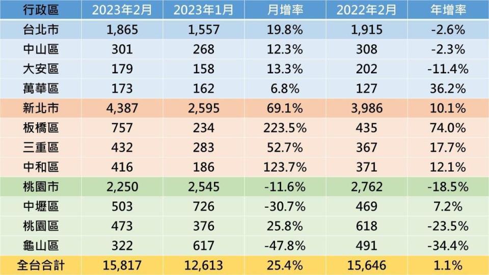 資料來源：各都地政局，台灣房屋集團趨勢中心彙整