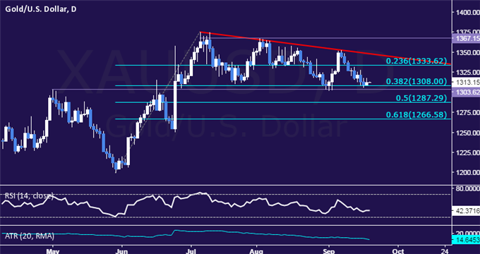 Gold, Crude Oil Prices Stall as FOMC Rate Decision Looms