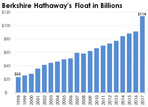 Berkshire Hathaway's year-end insurance float.