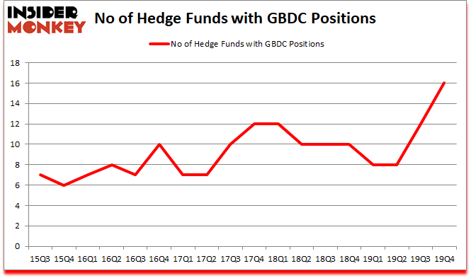 Is GBDC A Good Stock To Buy?