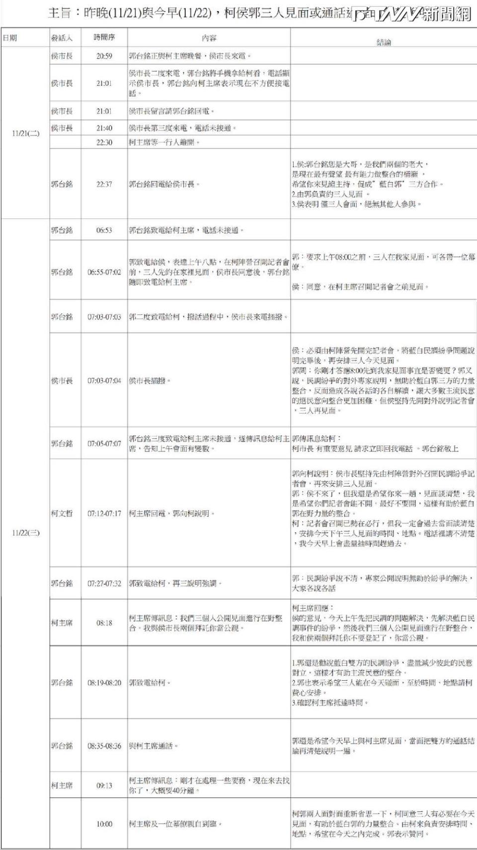 郭台銘臉書粉專在今日傍晚5點5分上傳一張表格，上圖記載昨晚到今日上午10點間，大約14小時間柯、郭、侯3人聯繫狀況。（翻攝臉書）