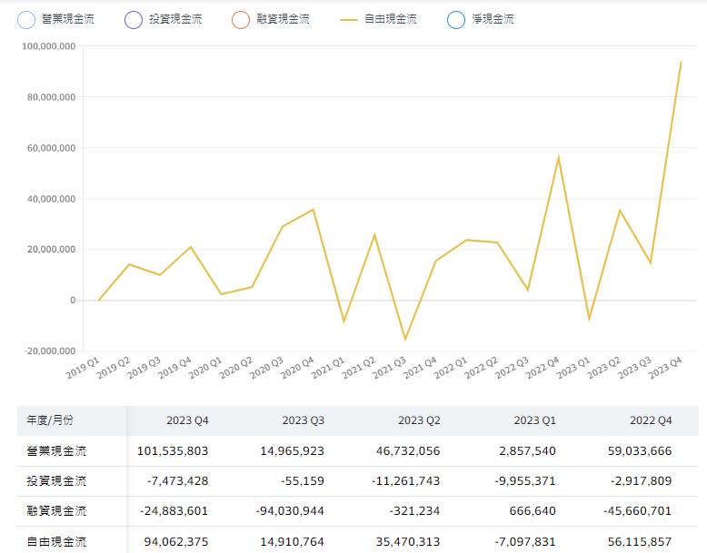 公司處在成長擴張期，自由現金流會短暫呈現負值，但若長期都是負值，就要搞清楚原因。