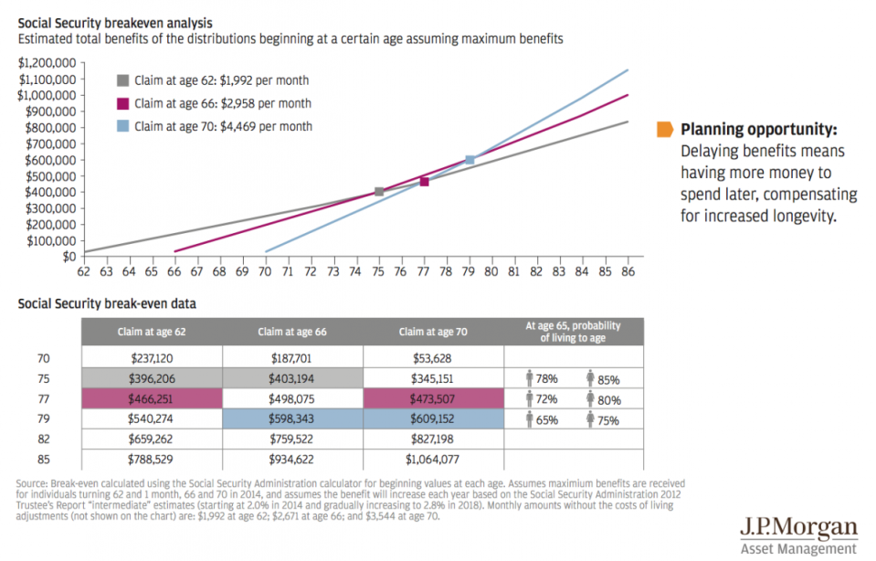 delaying social security benefits