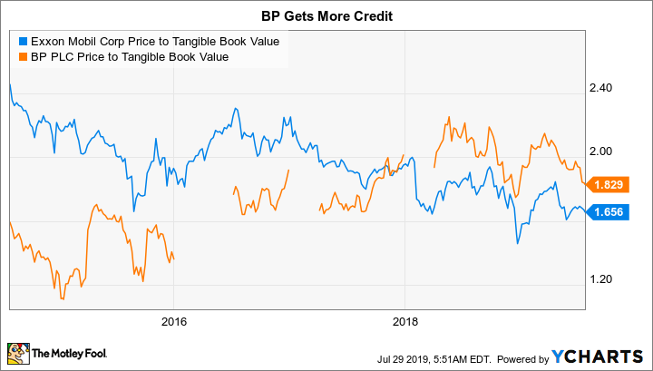 XOM Price to Tangible Book Value Chart