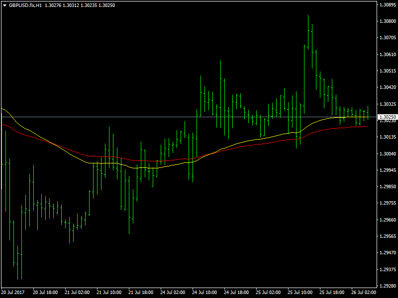 GBPUSD Hourly