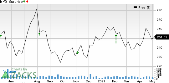 Becton, Dickinson and Company Price and EPS Surprise