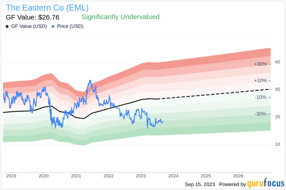 CEO Mark Hernandez Buys 1,228 Shares of The Eastern Co (EML)