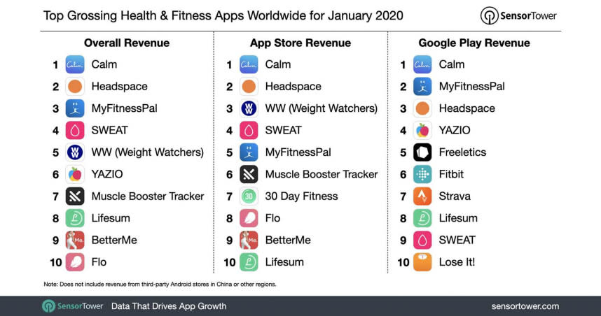 在全球範罩武漢肺炎疫情氣氛下，健康與運動類App在1月份有亮麗的表現。（圖／Sensor Tower）