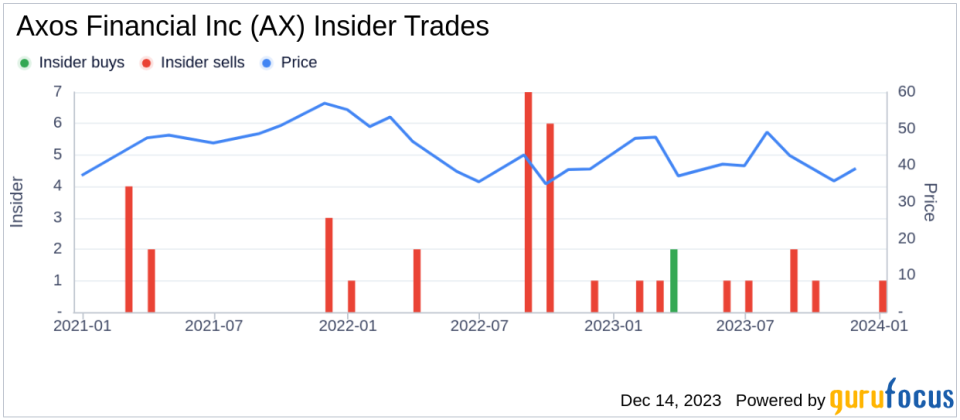 Insider Sell Alert: Director Edward Ratinoff Sells 3,000 Shares of Axos Financial Inc