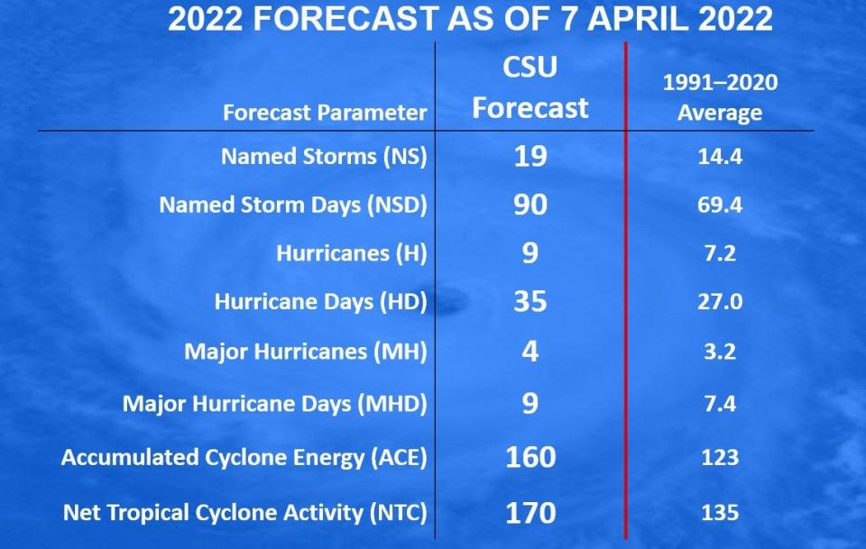 CSU is calling for an above-average 2022 Atlantic hurricane season, with 19 named storms, nine hurricanes and four major hurricanes.