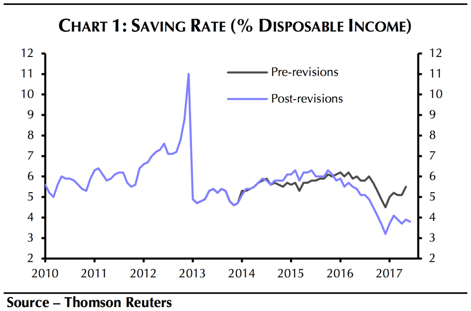 The savings rate was revised down following a revised report from the government released this week. (Source: Capital Economics)
