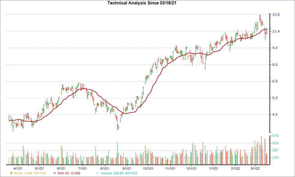 Moving Average Chart for ERF